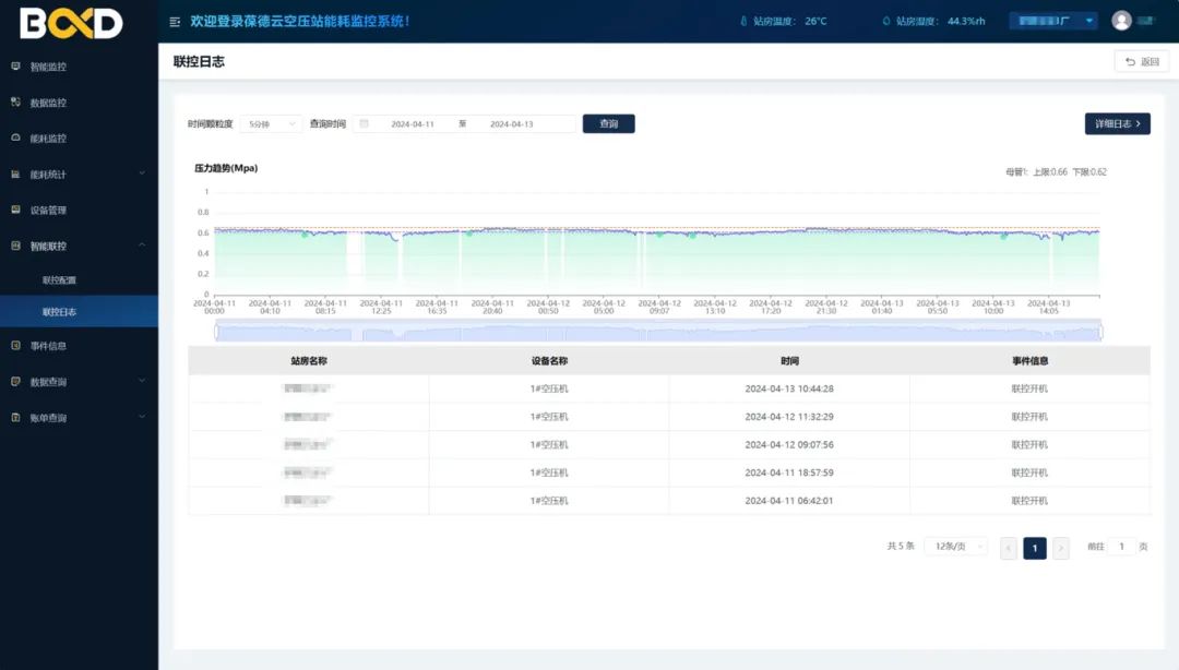 夢牌瓷業(yè)引入葆德智能空壓站，節(jié)能增效33.4%