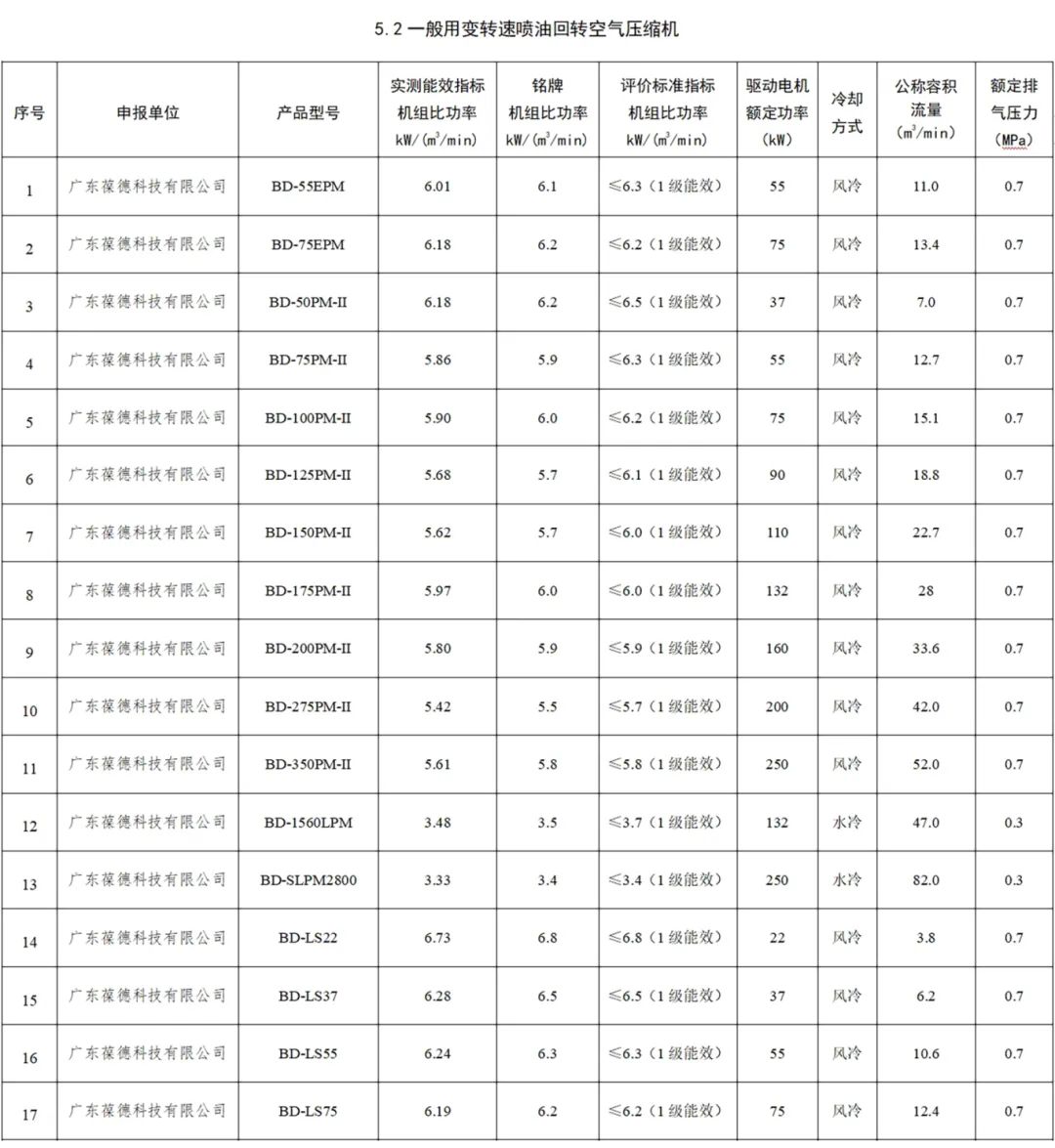 節(jié)能且智能，葆德17款空壓機入選寧波高效節(jié)能導(dǎo)向目錄