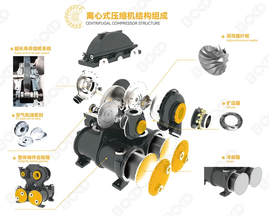 葆德全新升級(jí)離心式壓縮機(jī)：高效節(jié)能解決方案全面煥新