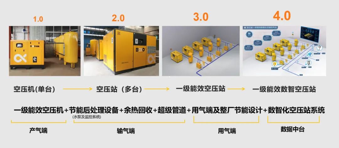 精確供氣與精益用氣，您的工廠一年能省多少電費？數(shù)據(jù)來說話！