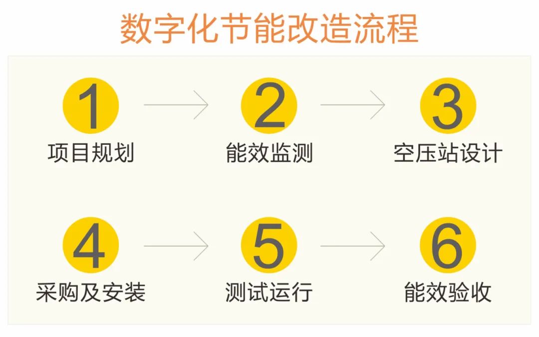 塑料行業(yè) | 節(jié)能改造后，每年省下大量電費(fèi)，整站一級能效！