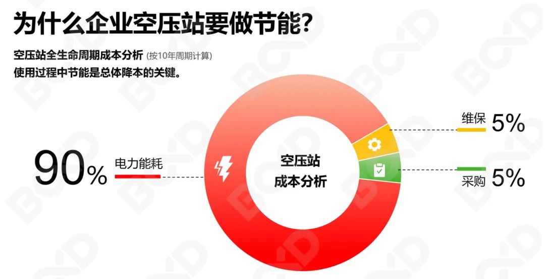 傳統(tǒng)工廠電費暴漲？空壓機節(jié)能改造3步省電32.5%！