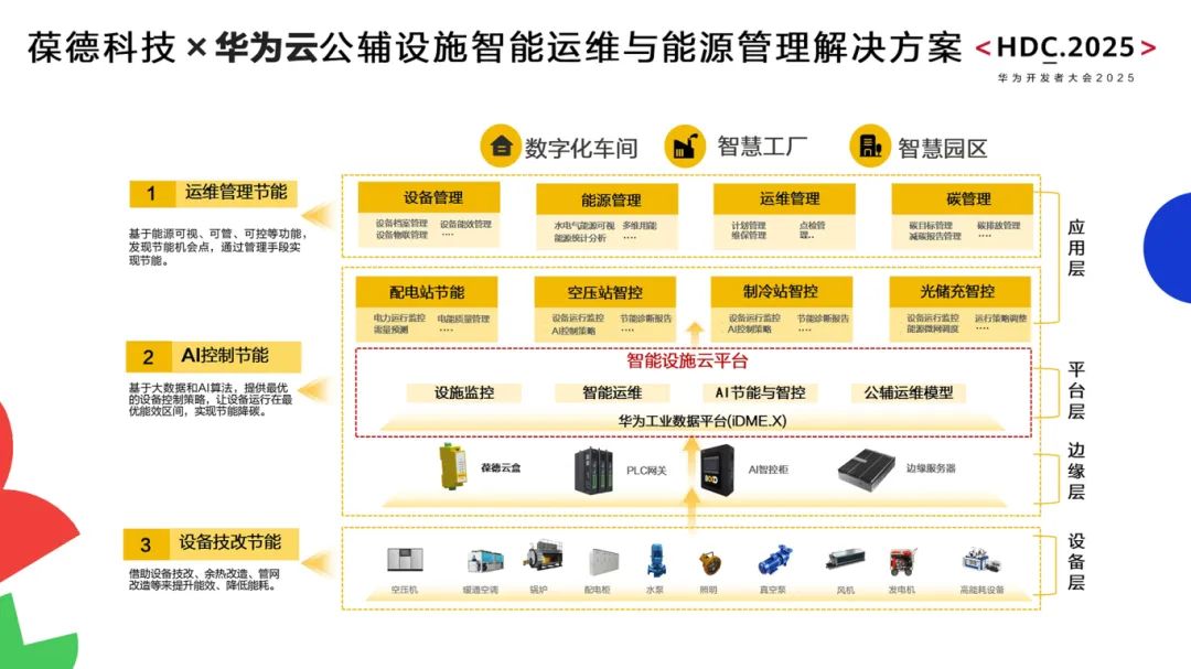 葆德科技×華為云發(fā)布公輔設(shè)施智能方案：制造業(yè)年省電費(fèi)300萬實(shí)證