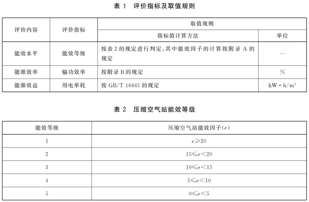 國標GB/T45785-2025實施！葆德參編助空壓站節(jié)能25%+
