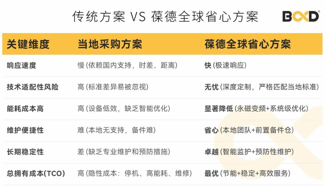海外建廠省電42%！葆德空壓機方案助"一帶一路"零故障