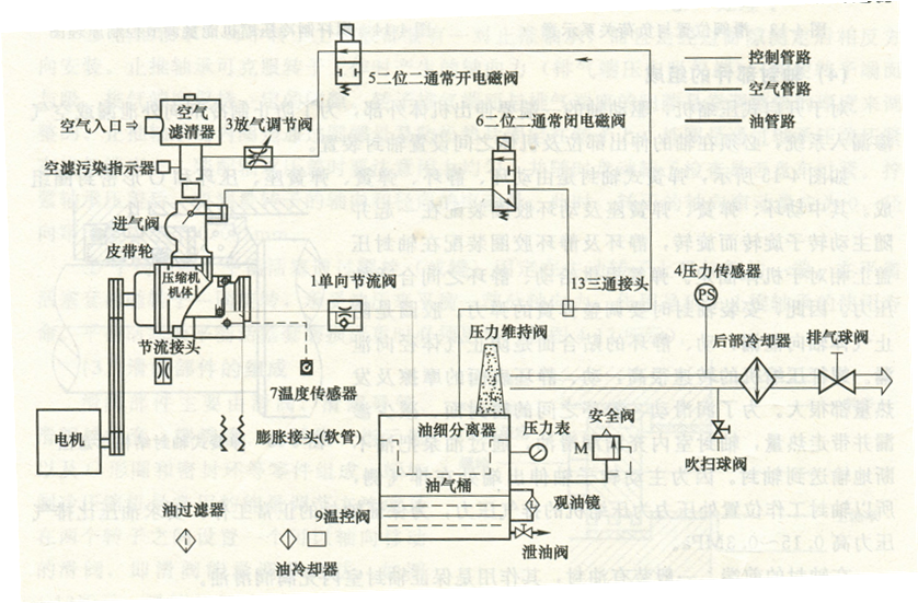 葆德空壓機(jī)主要結(jié)構(gòu)形式