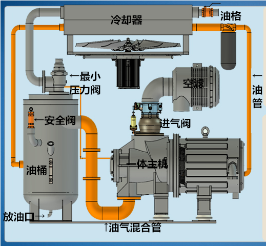 葆德空壓機(jī)主要結(jié)構(gòu)形式