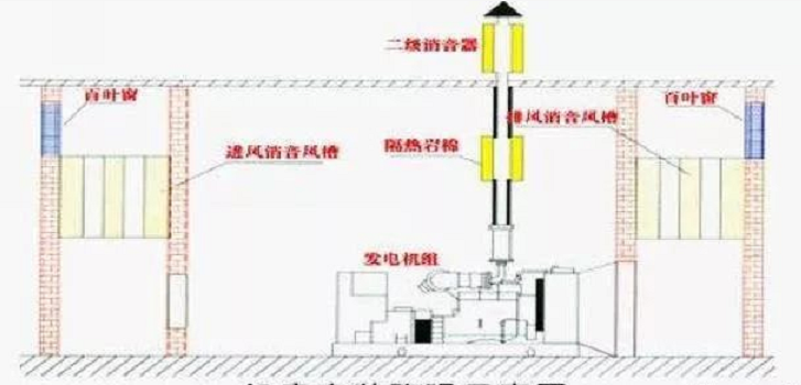 螺桿空壓機(jī)噪音那么大，工廠是如何消除的？