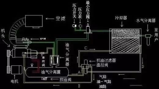螺桿空壓機(jī)潤滑油消耗大但找不到原因？