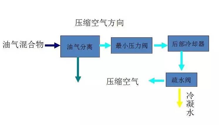 如何提高螺桿空壓機(jī)的排氣量？