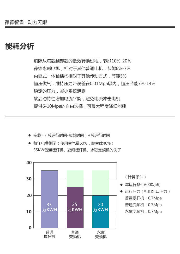 永磁變頻空壓機(jī)比普通空壓機(jī)有什么區(qū)別?