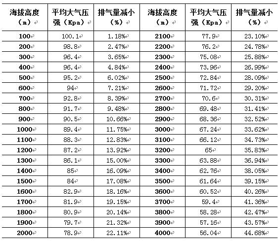 不容忽視！海拔高度對螺桿空壓機排氣量的影響